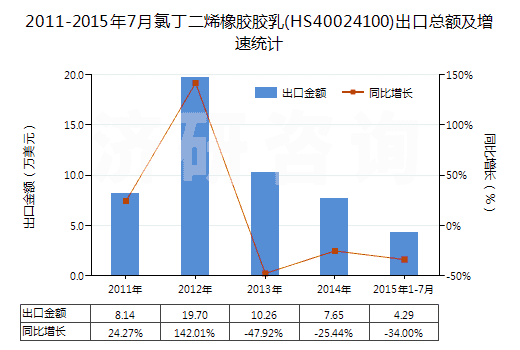 2011-2015年7月氯丁二烯橡膠膠乳(HS40024100)出口總額及增速統(tǒng)計(jì)